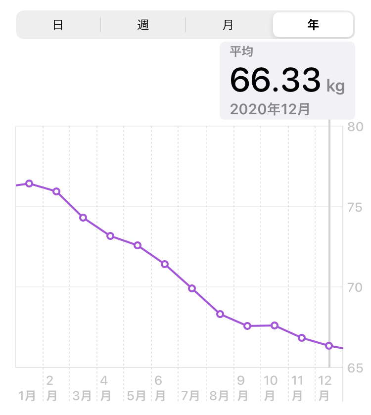 体重グラフ2